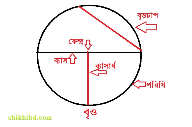 বৃত্ত কাকে বলে
